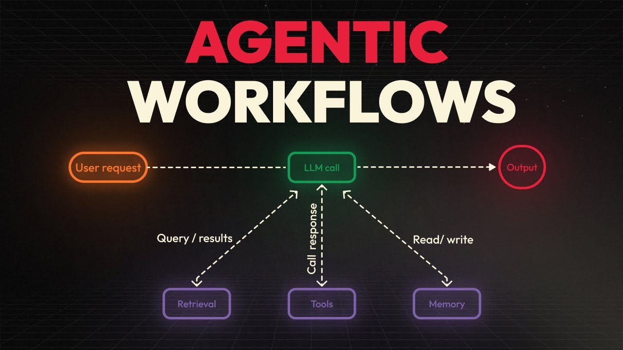 Agentic Workflows Explained: Code + Visual Guide